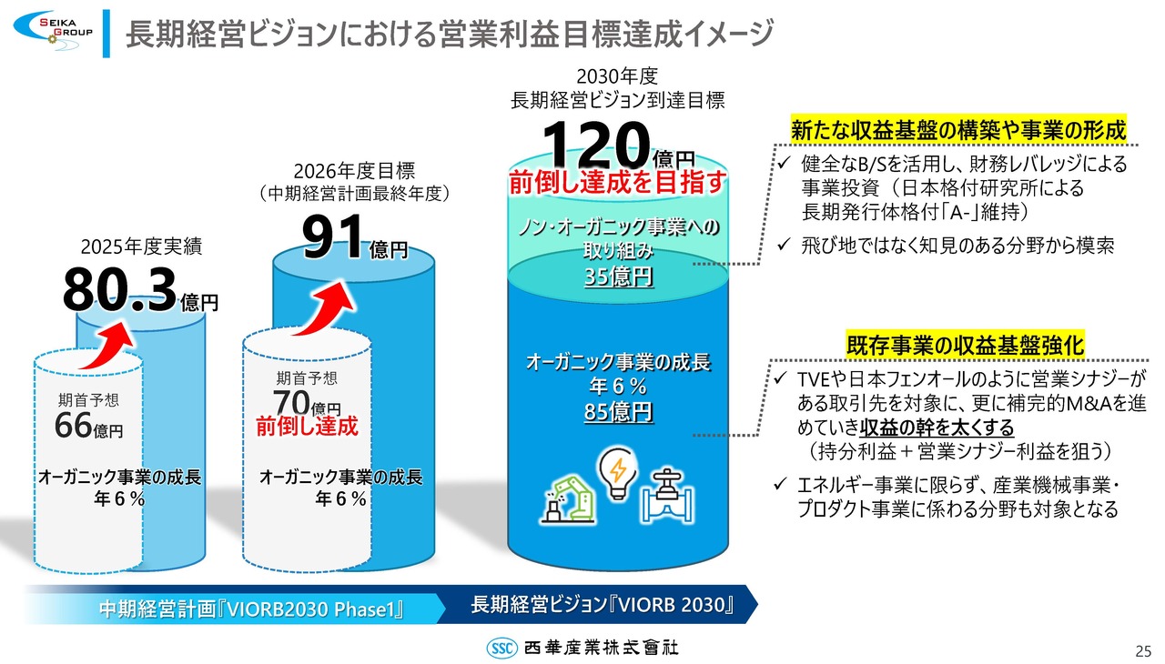 西華産業、2026年度は増収増益、増配予想 各事業のオーガニック成長を