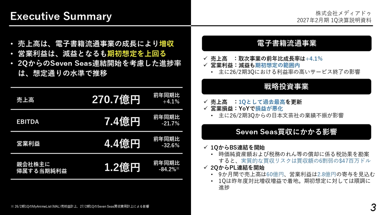 メディアドゥ、電子書籍流通事業の成長で1Q増収 営業利益は減益となる