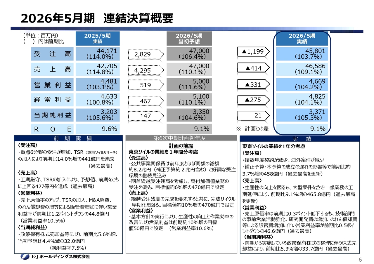 E・JHD、売上高465.8億円・営業利益46.6億円で過去最高を更新 次期も